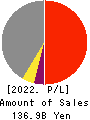 Yokogawa Bridge Holdings Corp. Profit and Loss Account 2022年Mar期 Yokogawa Bridge Holdings Corp. Profit and Loss Account 2022年3月期