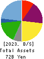 TKP Corporation Balance Sheet 2023年2月期