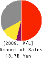 NBC Meshtec Inc. Profit and Loss Account 2008年3月期