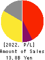 Broadleaf Co.,Ltd. Profit and Loss Account 2022年12月期