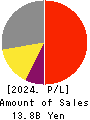 KIMURA KOHKI Co.,Ltd. Profit and Loss Account 2024年Mar期 KIMURA KOHKI Co.,Ltd. Profit and Loss Account 2024年3月期