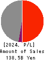 NPR-RIKEN CORPORATION Profit and Loss Account 2024年Mar期 NPR-RIKEN CORPORATION Profit and Loss Account 2024年3月期