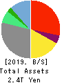 Z Holdings Corporation Balance Sheet 2019年Mar期 Z Holdings Corporation Balance Sheet 2019年3月期