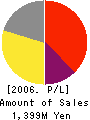 DesignEXchange Co.,Ltd. Profit and Loss Account 2006年12月期