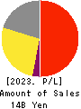Hamee Corp. Profit and Loss Account 2023年Apr期 Hamee Corp. Profit and Loss Account 2023年4月期