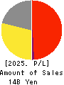 JAPAN CRAFT HOLDINGS CO.,LTD. Profit and Loss Account 2025年6月期