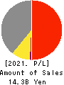 YAIZU SUISANKAGAKU INDUSTRY CO.,LTD. Profit and Loss Account 2021年3月期