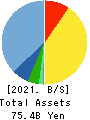 JUSTSYSTEMS CORPORATION Balance Sheet 2021年Mar期 JUSTSYSTEMS CORPORATION Balance Sheet 2021年3月期