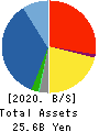 EIWA CORPORATION Balance Sheet 2020年3月期