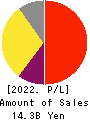 KeePer Technical Laboratory Co., Ltd. Profit and Loss Account 2022年6月期