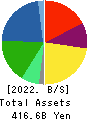FUJI OIL CO., LTD. Balance Sheet 2022年3月期