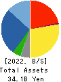 RIX CORPORATION Balance Sheet 2022年Mar期 RIX CORPORATION Balance Sheet 2022年3月期