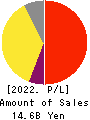 YAMADA Consulting Group Co.,Ltd. Profit and Loss Account 2022年Mar期 YAMADA Consulting Group Co.,Ltd. Profit and Loss Account 2022年3月期