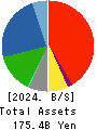 SANDEN CORPORATION Balance Sheet 2024年Dec期 SANDEN CORPORATION Balance Sheet 2024年12月期