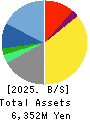 Kyoei Security Service Co.,Ltd. Balance Sheet 2025年Mar期 Kyoei Security Service Co.,Ltd. Balance Sheet 2025年3月期