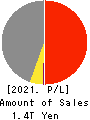 Mitsubishi Materials Corporation Profit and Loss Account 2021年Mar期 Mitsubishi Materials Corporation Profit and Loss Account 2021年3月期