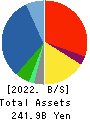 Restar Holdings Corporation Balance Sheet 2022年3月期