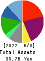 DD GROUP Co., Ltd. Balance Sheet 2022年2月期