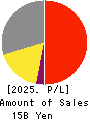 OVAL Corporation Profit and Loss Account 2025年Mar期 OVAL Corporation Profit and Loss Account 2025年3月期