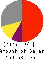 TOKYO SEIMITSU CO.,LTD. Profit and Loss Account 2025年3月期