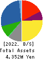 IVY COSMETICS CORPORATION Balance Sheet 2022年3月期