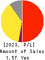 Astellas Pharma Inc. Profit and Loss Account 2023年3月期