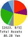 MISUMI CO.,LTD. Balance Sheet 2023年Mar期 MISUMI CO.,LTD. Balance Sheet 2023年3月期