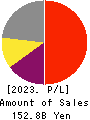 Lasertec Corporation Profit and Loss Account 2023年Jun期 Lasertec Corporation Profit and Loss Account 2023年6月期