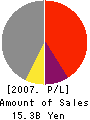 MATSUO BRIDGE CO.,LTD. Profit and Loss Account 2007年3月期
