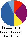 Loadstar Capital K.K. Balance Sheet 2022年Dec期 Loadstar Capital K.K. Balance Sheet 2022年12月期