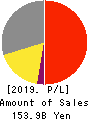 NISHIO RENT ALL CO.,LTD. Profit and Loss Account 2019年Sep期 NISHIO RENT ALL CO.,LTD. Profit and Loss Account 2019年9月期