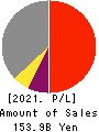 The Hachijuni Bank, Ltd. Profit and Loss Account 2021年3月期