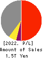 TOPPAN Holdings Inc. Profit and Loss Account 2022年Mar期 TOPPAN Holdings Inc. Profit and Loss Account 2022年3月期