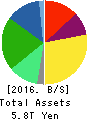 KDDI CORPORATION Balance Sheet 2016年Mar期 KDDI CORPORATION Balance Sheet 2016年3月期