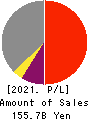 Aozora Bank,Ltd. Profit and Loss Account 2021年3月期