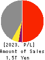 Kintetsu Group Holdings Co.,Ltd. Profit and Loss Account 2023年Mar期 Kintetsu Group Holdings Co.,Ltd. Profit and Loss Account 2023年3月期