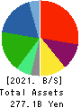 SBS Holdings,Inc. Balance Sheet 2021年12月期