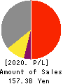 MonotaRO Co., Ltd. Profit and Loss Account 2020年12月期