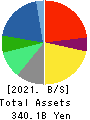 Nojima Corporation Balance Sheet 2021年3月期