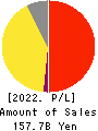 RESORTTRUST,INC. Profit and Loss Account 2022年Mar期 RESORTTRUST,INC. Profit and Loss Account 2022年3月期
