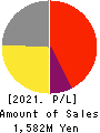 PA Co., Ltd. Profit and Loss Account 2021年12月期