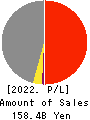 HAGIWARA ELECTRIC HOLDINGS CO., LTD. Profit and Loss Account 2022年Mar期 HAGIWARA ELECTRIC HOLDINGS CO., LTD. Profit and Loss Account 2022年3月期