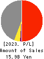 NIHON SEIKO CO.,LTD. Profit and Loss Account 2023年Mar期 NIHON SEIKO CO.,LTD. Profit and Loss Account 2023年3月期