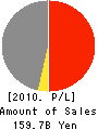 ANDO Corporation Profit and Loss Account 2010年3月期
