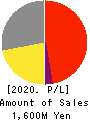 PA Co., Ltd. Profit and Loss Account 2020年12月期