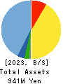 VALUENEX Japan Inc. Balance Sheet 2023年7月期