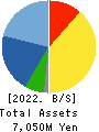 TANAKEN Balance Sheet 2022年3月期