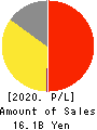 NIHON TRIM CO.,LTD. Profit and Loss Account 2020年Mar期 NIHON TRIM CO.,LTD. Profit and Loss Account 2020年3月期