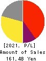 AOYAMA TRADING Co., Ltd. Profit and Loss Account 2021年3月期