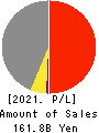 Qol Holdings Co.,Ltd. Profit and Loss Account 2021年Mar期 Qol Holdings Co.,Ltd. Profit and Loss Account 2021年3月期